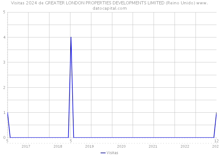 Visitas 2024 de GREATER LONDON PROPERTIES DEVELOPMENTS LIMITED (Reino Unido) 