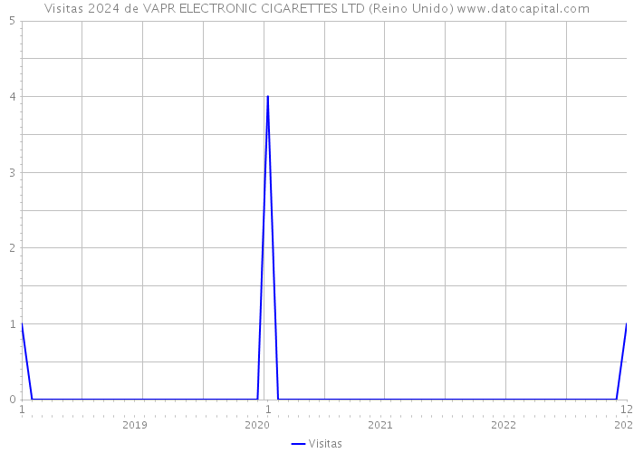 Visitas 2024 de VAPR ELECTRONIC CIGARETTES LTD (Reino Unido) 