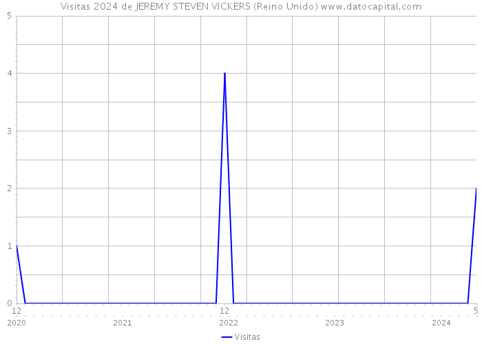 Visitas 2024 de JEREMY STEVEN VICKERS (Reino Unido) 