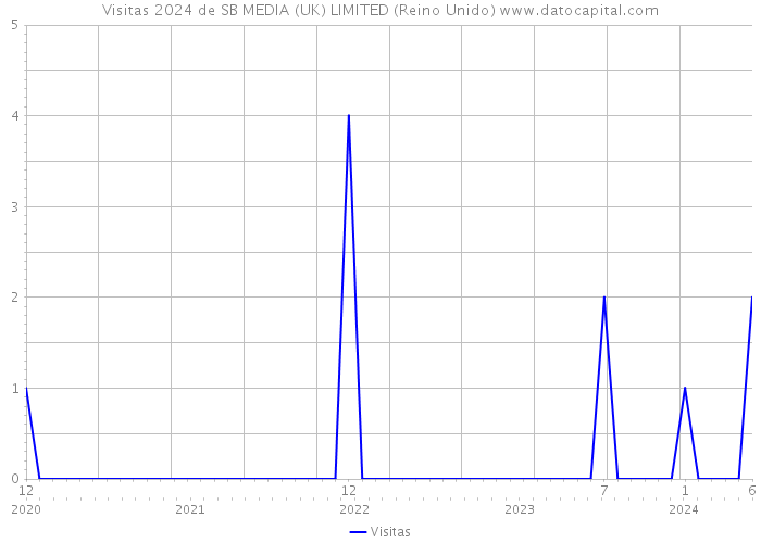 Visitas 2024 de SB MEDIA (UK) LIMITED (Reino Unido) 