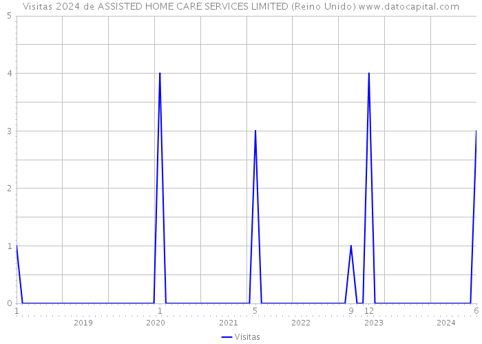 Visitas 2024 de ASSISTED HOME CARE SERVICES LIMITED (Reino Unido) 