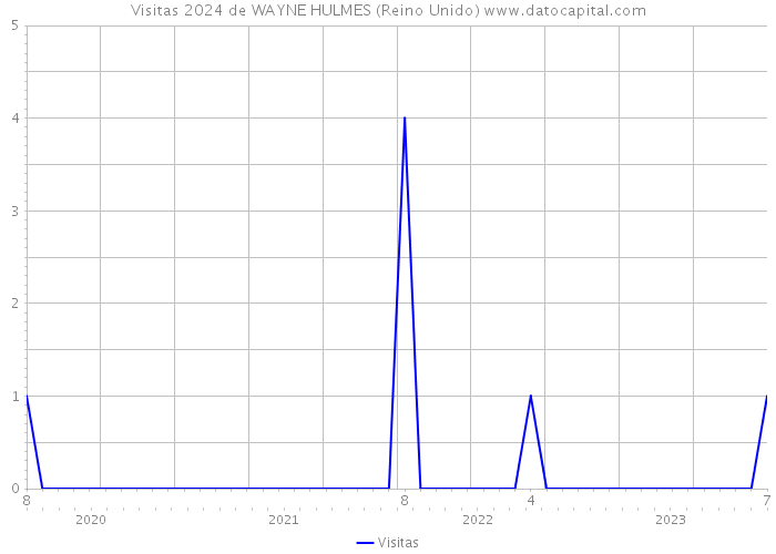 Visitas 2024 de WAYNE HULMES (Reino Unido) 