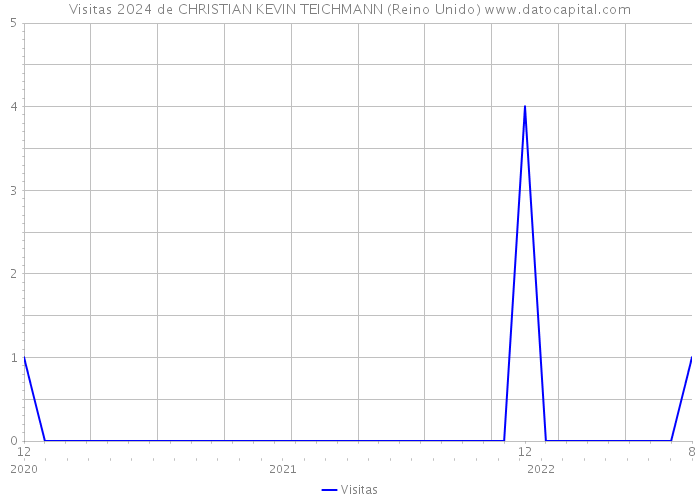 Visitas 2024 de CHRISTIAN KEVIN TEICHMANN (Reino Unido) 