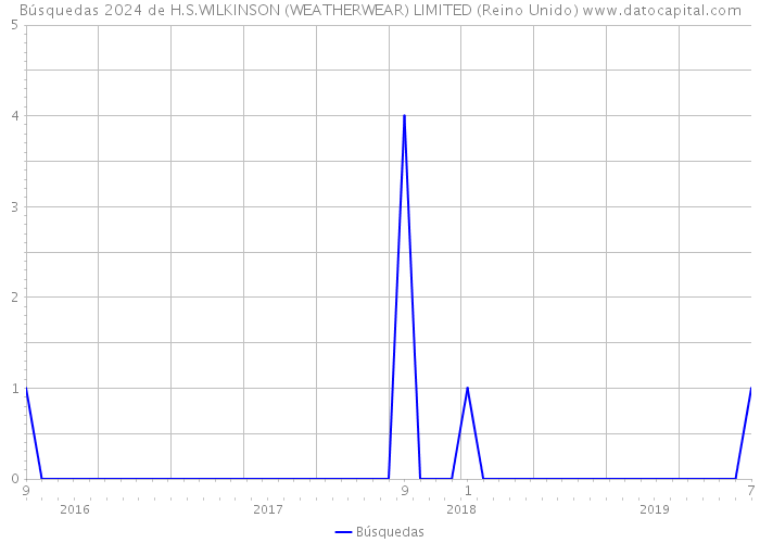 Búsquedas 2024 de H.S.WILKINSON (WEATHERWEAR) LIMITED (Reino Unido) 