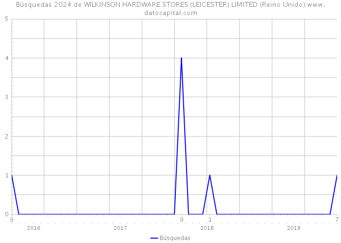 Búsquedas 2024 de WILKINSON HARDWARE STORES (LEICESTER) LIMITED (Reino Unido) 