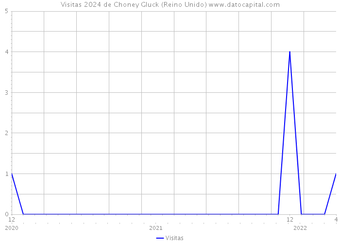 Visitas 2024 de Choney Gluck (Reino Unido) 