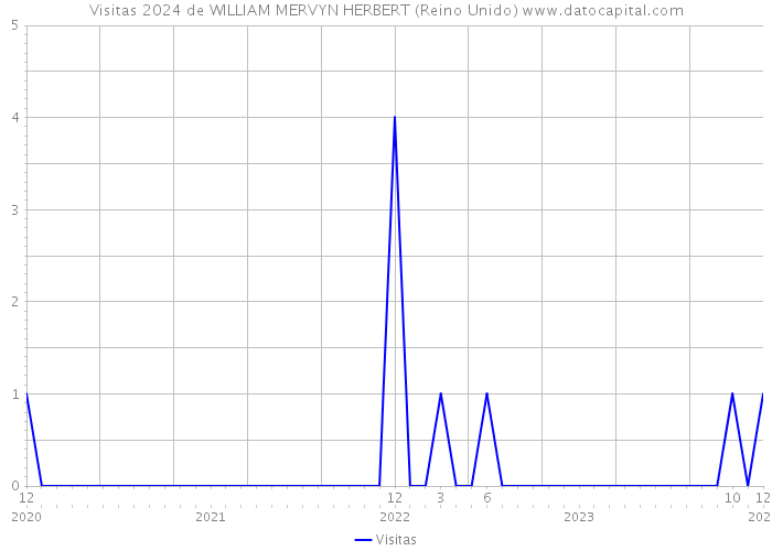 Visitas 2024 de WILLIAM MERVYN HERBERT (Reino Unido) 