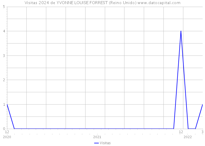 Visitas 2024 de YVONNE LOUISE FORREST (Reino Unido) 