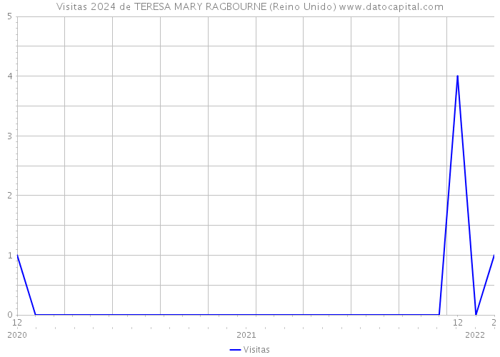 Visitas 2024 de TERESA MARY RAGBOURNE (Reino Unido) 