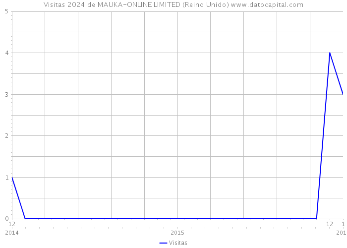 Visitas 2024 de MAUKA-ONLINE LIMITED (Reino Unido) 