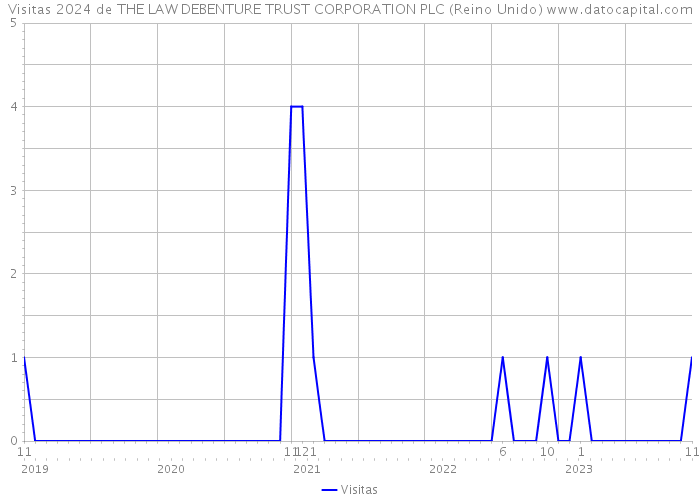 Visitas 2024 de THE LAW DEBENTURE TRUST CORPORATION PLC (Reino Unido) 