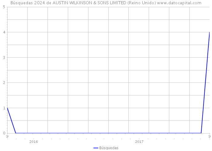 Búsquedas 2024 de AUSTIN WILKINSON & SONS LIMITED (Reino Unido) 