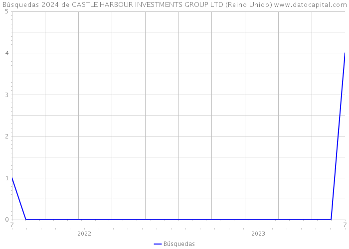 Búsquedas 2024 de CASTLE HARBOUR INVESTMENTS GROUP LTD (Reino Unido) 