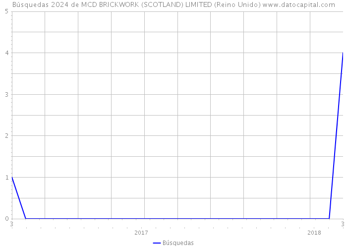 Búsquedas 2024 de MCD BRICKWORK (SCOTLAND) LIMITED (Reino Unido) 