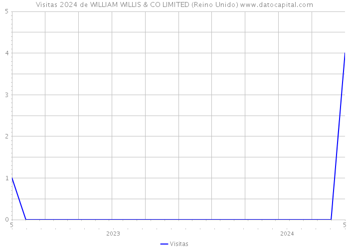 Visitas 2024 de WILLIAM WILLIS & CO LIMITED (Reino Unido) 