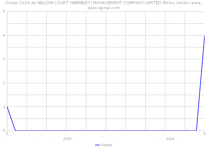 Visitas 2024 de WILLOW COURT (WEMBLEY) MANAGEMENT COMPANY LIMITED (Reino Unido) 