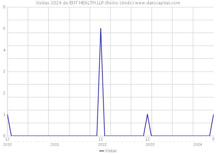 Visitas 2024 de ENT HEALTH LLP (Reino Unido) 