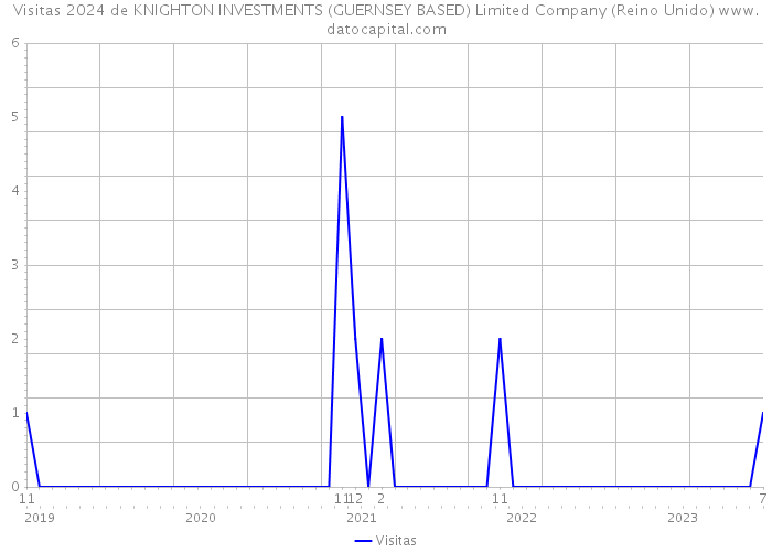 Visitas 2024 de KNIGHTON INVESTMENTS (GUERNSEY BASED) Limited Company (Reino Unido) 