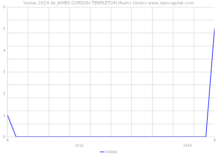 Visitas 2024 de JAMES GORDON TEMPLETON (Reino Unido) 