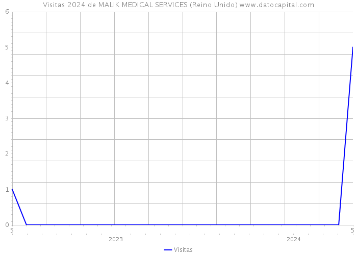 Visitas 2024 de MALIK MEDICAL SERVICES (Reino Unido) 