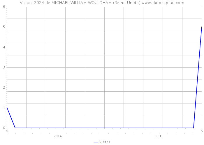 Visitas 2024 de MICHAEL WILLIAM WOULDHAM (Reino Unido) 