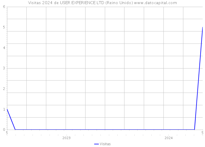 Visitas 2024 de USER EXPERIENCE LTD (Reino Unido) 