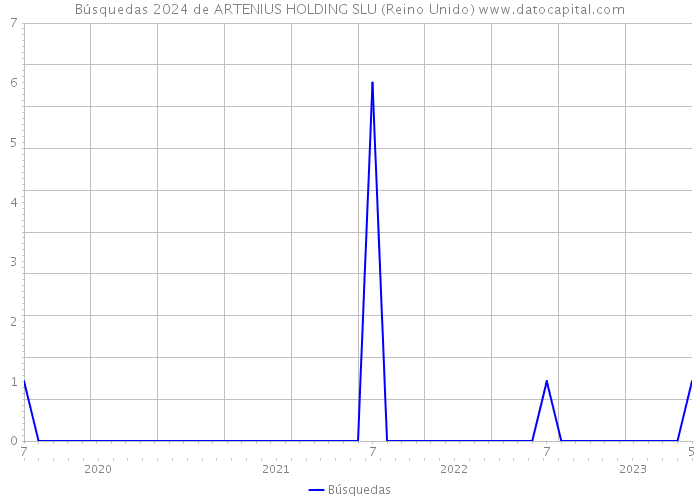 Búsquedas 2024 de ARTENIUS HOLDING SLU (Reino Unido) 