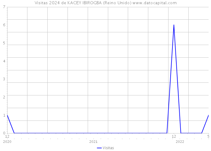 Visitas 2024 de KACEY IBIROGBA (Reino Unido) 