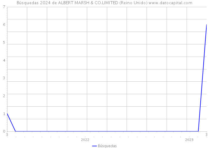 Búsquedas 2024 de ALBERT MARSH & CO.LIMITED (Reino Unido) 