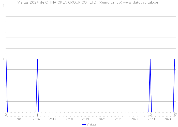 Visitas 2024 de CHINA OKEN GROUP CO., LTD. (Reino Unido) 