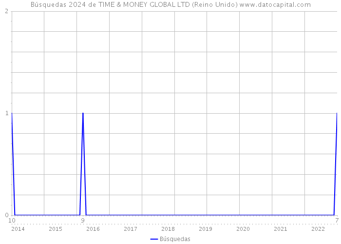 Búsquedas 2024 de TIME & MONEY GLOBAL LTD (Reino Unido) 