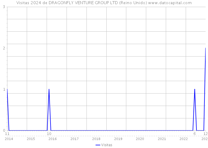 Visitas 2024 de DRAGONFLY VENTURE GROUP LTD (Reino Unido) 