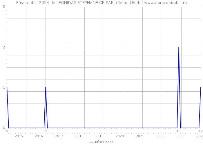 Búsquedas 2024 de LEONIDAS STEPHANE GRIPARI (Reino Unido) 