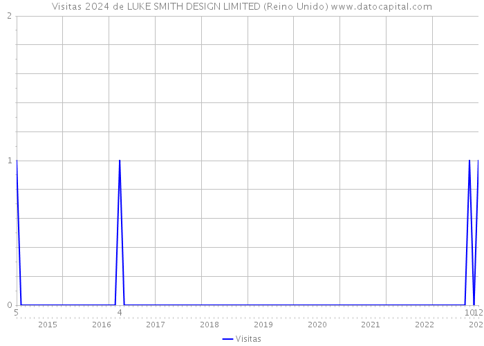 Visitas 2024 de LUKE SMITH DESIGN LIMITED (Reino Unido) 