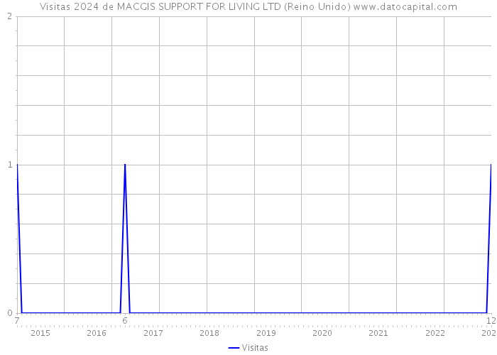 Visitas 2024 de MACGIS SUPPORT FOR LIVING LTD (Reino Unido) 