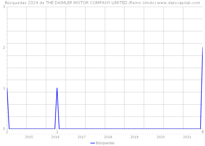 Búsquedas 2024 de THE DAIMLER MOTOR COMPANY LIMITED (Reino Unido) 