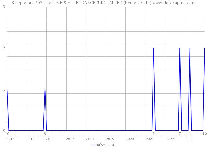 Búsquedas 2024 de TIME & ATTENDANCE (UK) LIMITED (Reino Unido) 