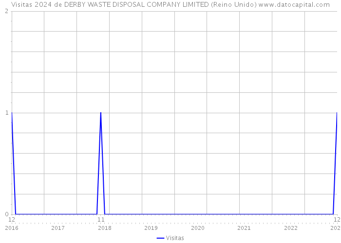 Visitas 2024 de DERBY WASTE DISPOSAL COMPANY LIMITED (Reino Unido) 