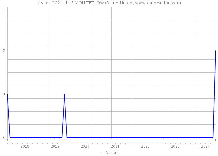 Visitas 2024 de SIMON TETLOW (Reino Unido) 