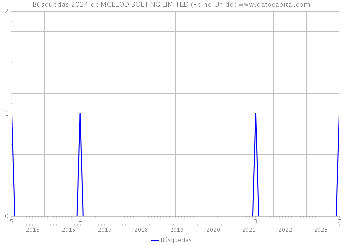 Búsquedas 2024 de MCLEOD BOLTING LIMITED (Reino Unido) 