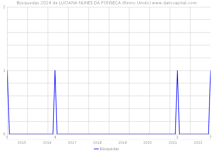 Búsquedas 2024 de LUCIANA NUNES DA FONSECA (Reino Unido) 