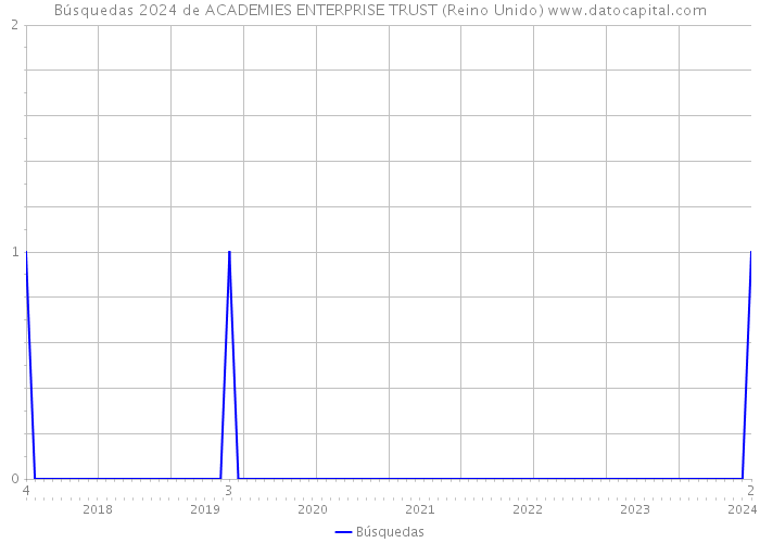 Búsquedas 2024 de ACADEMIES ENTERPRISE TRUST (Reino Unido) 