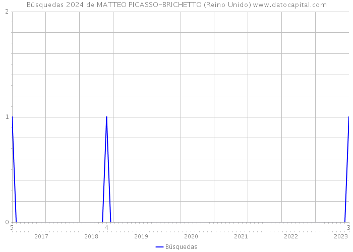 Búsquedas 2024 de MATTEO PICASSO-BRICHETTO (Reino Unido) 