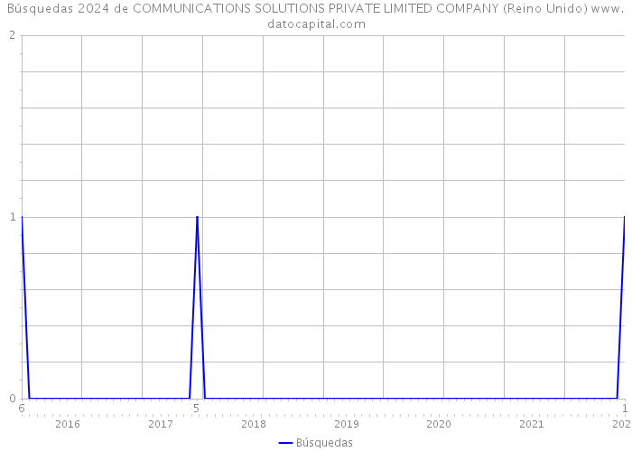 Búsquedas 2024 de COMMUNICATIONS SOLUTIONS PRIVATE LIMITED COMPANY (Reino Unido) 