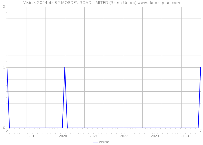 Visitas 2024 de 52 MORDEN ROAD LIMITED (Reino Unido) 