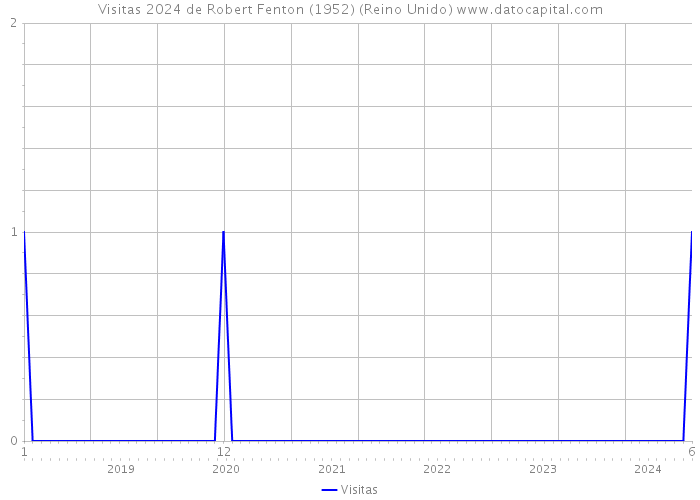 Visitas 2024 de Robert Fenton (1952) (Reino Unido) 