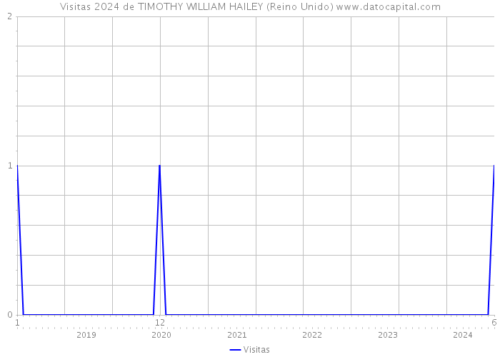 Visitas 2024 de TIMOTHY WILLIAM HAILEY (Reino Unido) 
