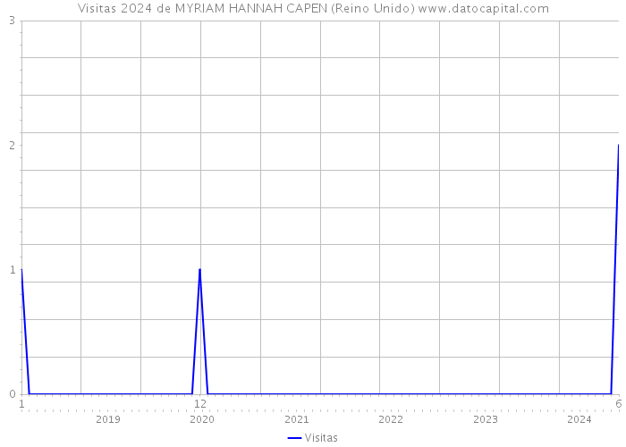 Visitas 2024 de MYRIAM HANNAH CAPEN (Reino Unido) 