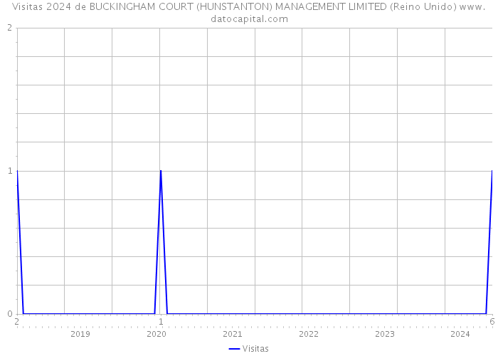 Visitas 2024 de BUCKINGHAM COURT (HUNSTANTON) MANAGEMENT LIMITED (Reino Unido) 