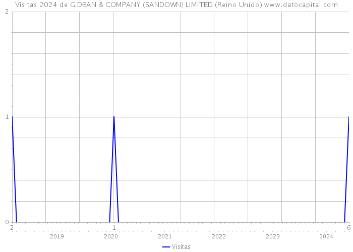 Visitas 2024 de G.DEAN & COMPANY (SANDOWN) LIMITED (Reino Unido) 